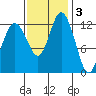 McMicken Island tide chart for Monday, November 3, 2025