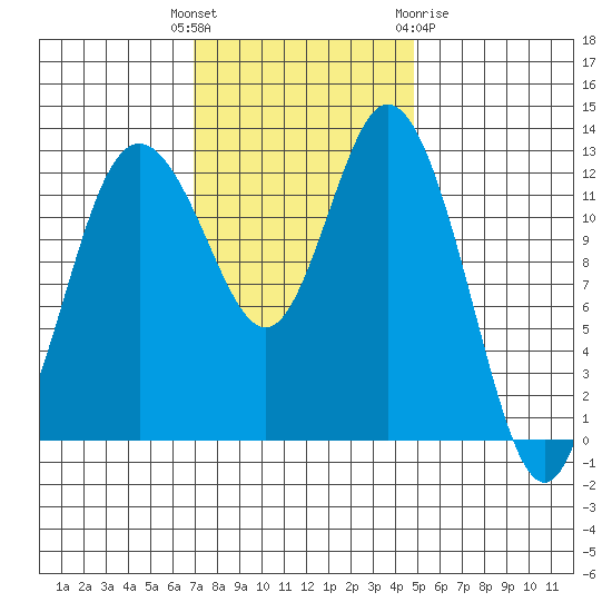 McMicken Island tide chart for Tuesday, November 4, 2025