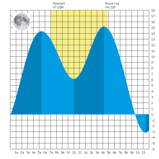 McMicken Island tide chart for Wednesday, November 5, 2025