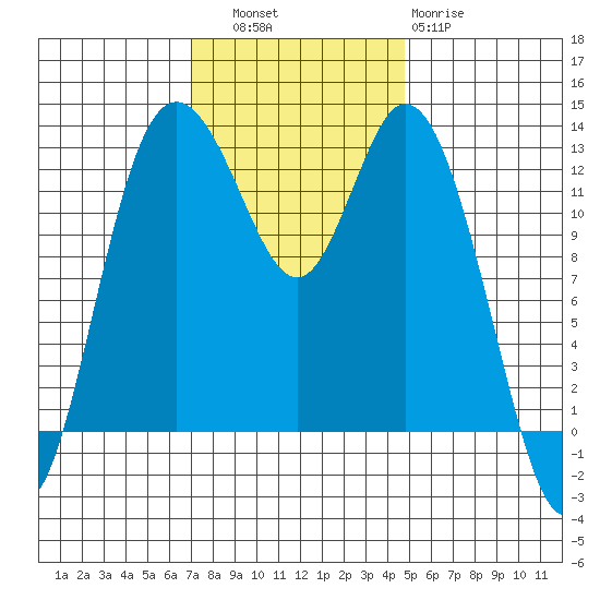 McMicken Island tide chart for Thursday, November 6, 2025