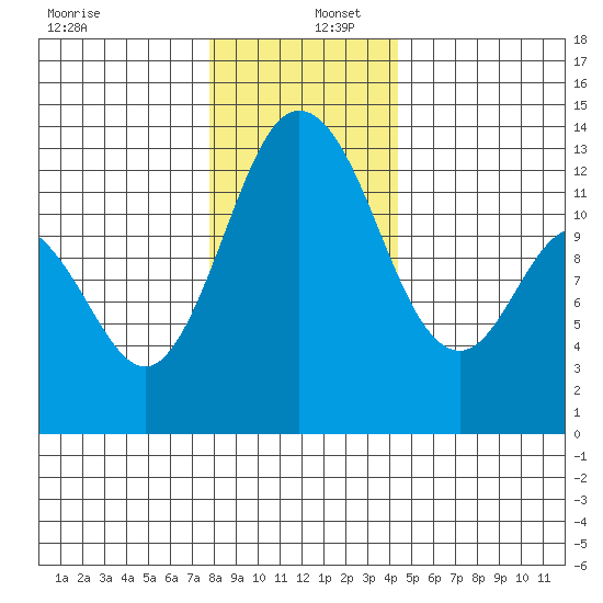 McMicken Island tide chart for Friday, December 12, 2025