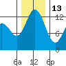 McMicken Island tide chart for Saturday, December 13, 2025