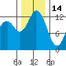 McMicken Island tide chart for Sunday, December 14, 2025