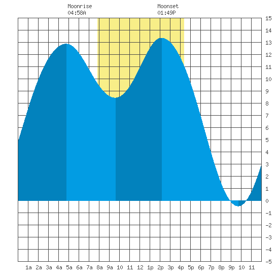 McMicken Island tide chart for Tuesday, December 16, 2025