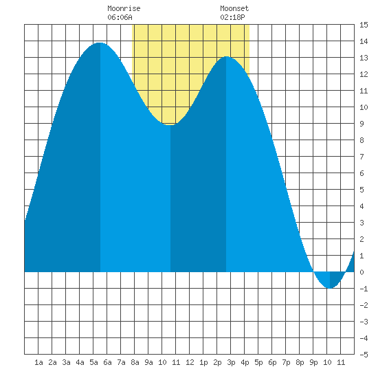 McMicken Island tide chart for Wednesday, December 17, 2025