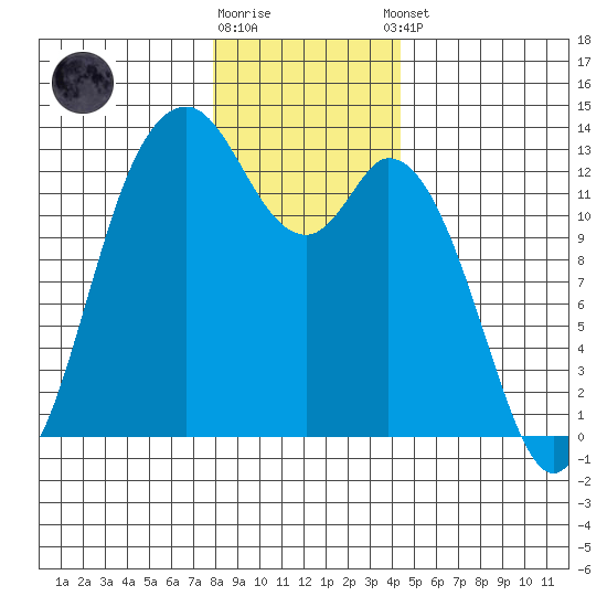 McMicken Island tide chart for Friday, December 19, 2025