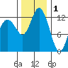 McMicken Island tide chart for Monday, December 1, 2025