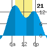 McMicken Island tide chart for Sunday, December 21, 2025