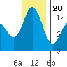 McMicken Island tide chart for Sunday, December 28, 2025
