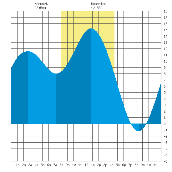 McMicken Island tide chart for Tuesday, December 30, 2025