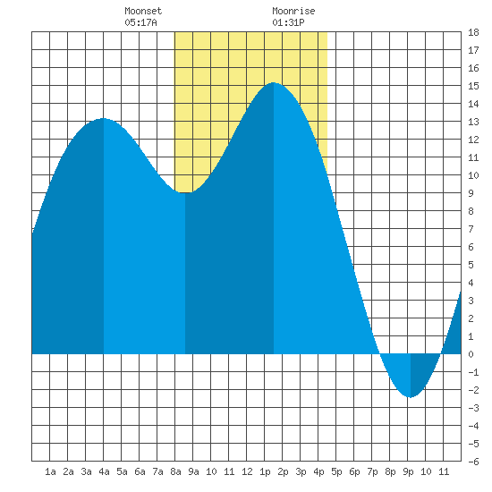 McMicken Island tide chart for Wednesday, December 31, 2025