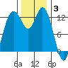 McMicken Island tide chart for Wednesday, December 3, 2025