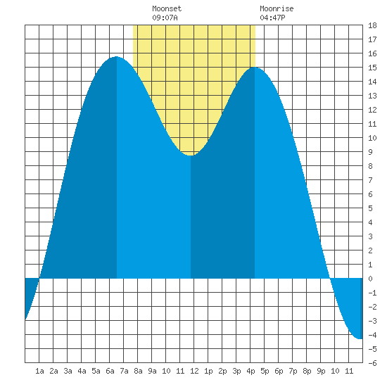 McMicken Island tide chart for Friday, December 5, 2025