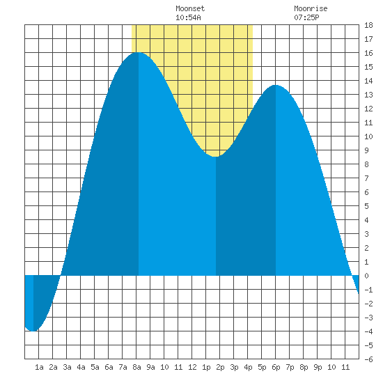 McMicken Island tide chart for Sunday, December 7, 2025