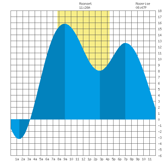 McMicken Island tide chart for Monday, December 8, 2025