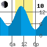 McMicken Island tide chart for Saturday, January 10, 2026