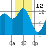 McMicken Island tide chart for Monday, January 12, 2026