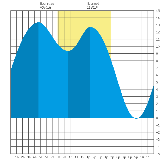 McMicken Island tide chart for Wednesday, January 14, 2026