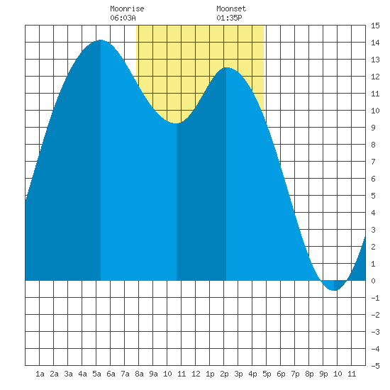 McMicken Island tide chart for Thursday, January 15, 2026