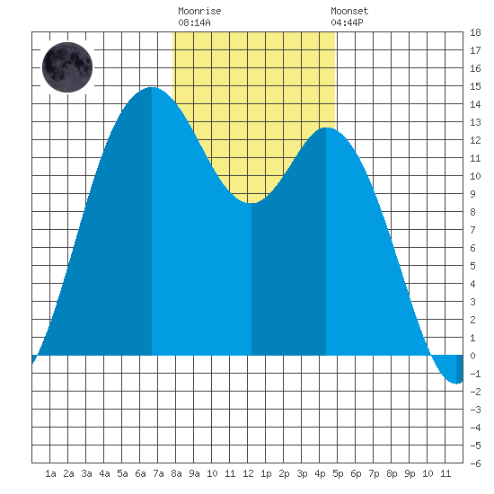 McMicken Island tide chart for Sunday, January 18, 2026
