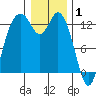 McMicken Island tide chart for Thursday, January 1, 2026