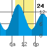 McMicken Island tide chart for Saturday, January 24, 2026