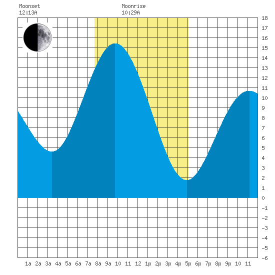 McMicken Island tide chart for Sunday, January 25, 2026