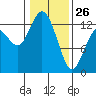 McMicken Island tide chart for Monday, January 26, 2026