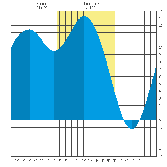 McMicken Island tide chart for Wednesday, January 28, 2026
