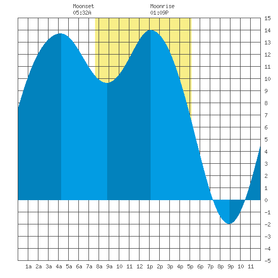 McMicken Island tide chart for Thursday, January 29, 2026