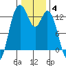 McMicken Island tide chart for Sunday, January 4, 2026