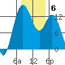 McMicken Island tide chart for Tuesday, January 6, 2026