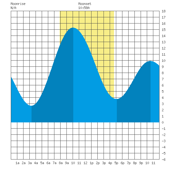 McMicken Island tide chart for Friday, January 9, 2026