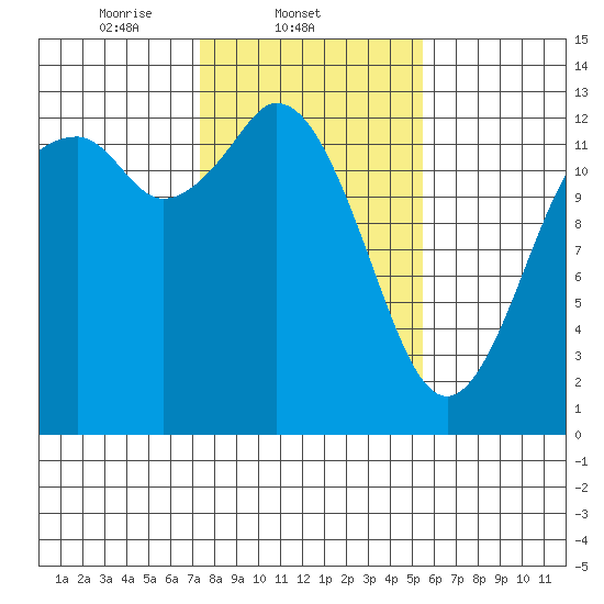 McMicken Island tide chart for Tuesday, February 10, 2026