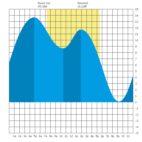 McMicken Island tide chart for Friday, February 13, 2026