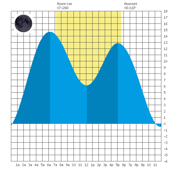 McMicken Island tide chart for Tuesday, February 17, 2026