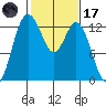 McMicken Island tide chart for Tuesday, February 17, 2026