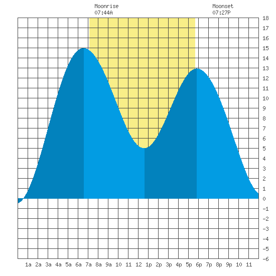 McMicken Island tide chart for Wednesday, February 18, 2026