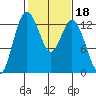 McMicken Island tide chart for Wednesday, February 18, 2026