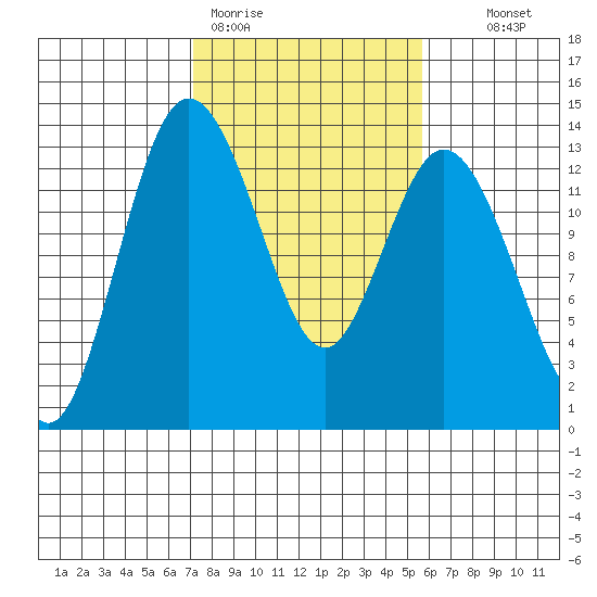 McMicken Island tide chart for Thursday, February 19, 2026