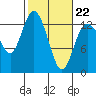 McMicken Island tide chart for Sunday, February 22, 2026