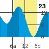 McMicken Island tide chart for Monday, February 23, 2026