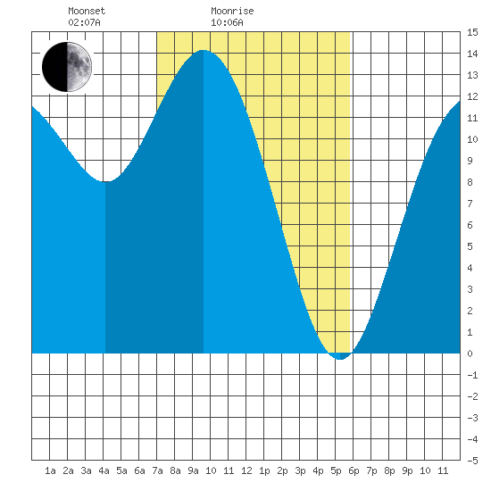 McMicken Island tide chart for Tuesday, February 24, 2026