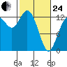 McMicken Island tide chart for Tuesday, February 24, 2026
