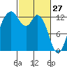 McMicken Island tide chart for Friday, February 27, 2026