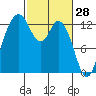 McMicken Island tide chart for Saturday, February 28, 2026