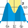 McMicken Island tide chart for Monday, February 2, 2026