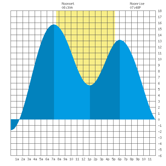 McMicken Island tide chart for Tuesday, February 3, 2026