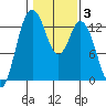 McMicken Island tide chart for Tuesday, February 3, 2026
