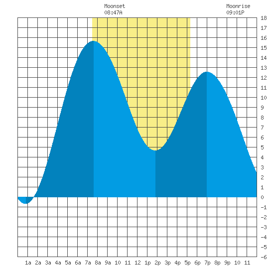 McMicken Island tide chart for Wednesday, February 4, 2026